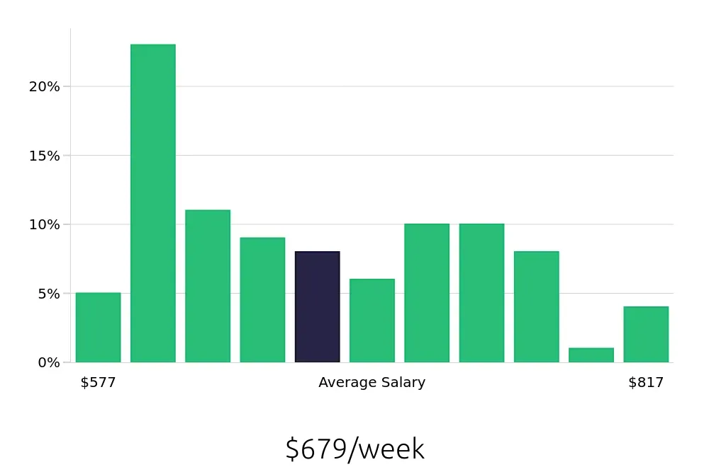 Graph depicting the weekly salary distribution for Medical Assistant jobs in Waxahachie, TX, showing an average salary of $679 with varying distribution percentages across salary ranges.