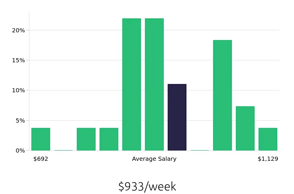 Graph depicting the weekly salary distribution for Medical Assistant jobs in West Sacramento, CA, showing an average salary of $933 with varying distribution percentages across salary ranges.