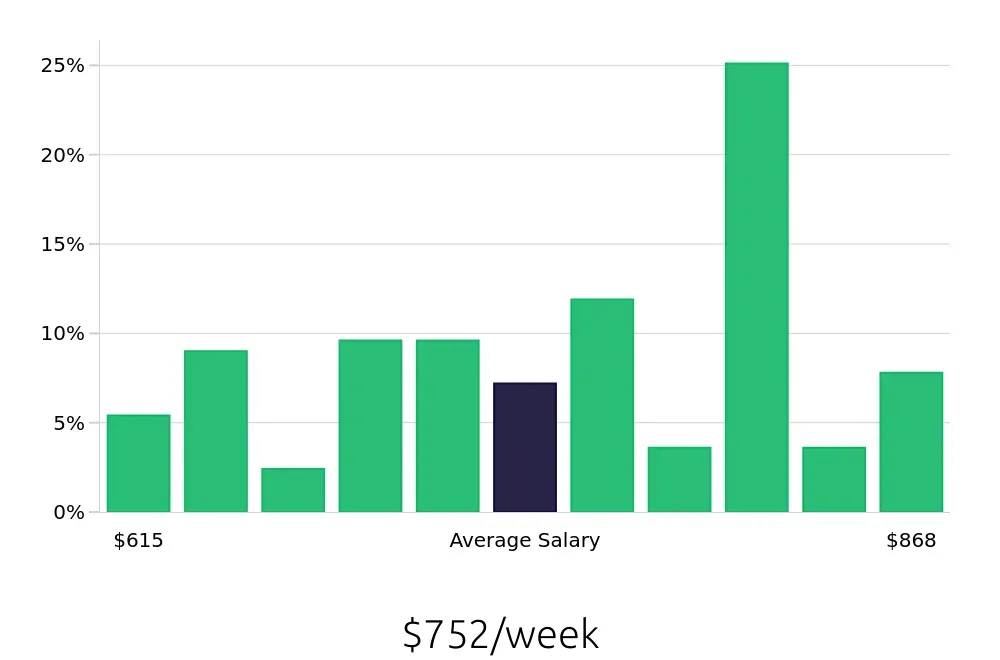Graph depicting the weekly salary distribution for Medical Assistant jobs in Wexford, PA, showing an average salary of $752 with varying distribution percentages across salary ranges.