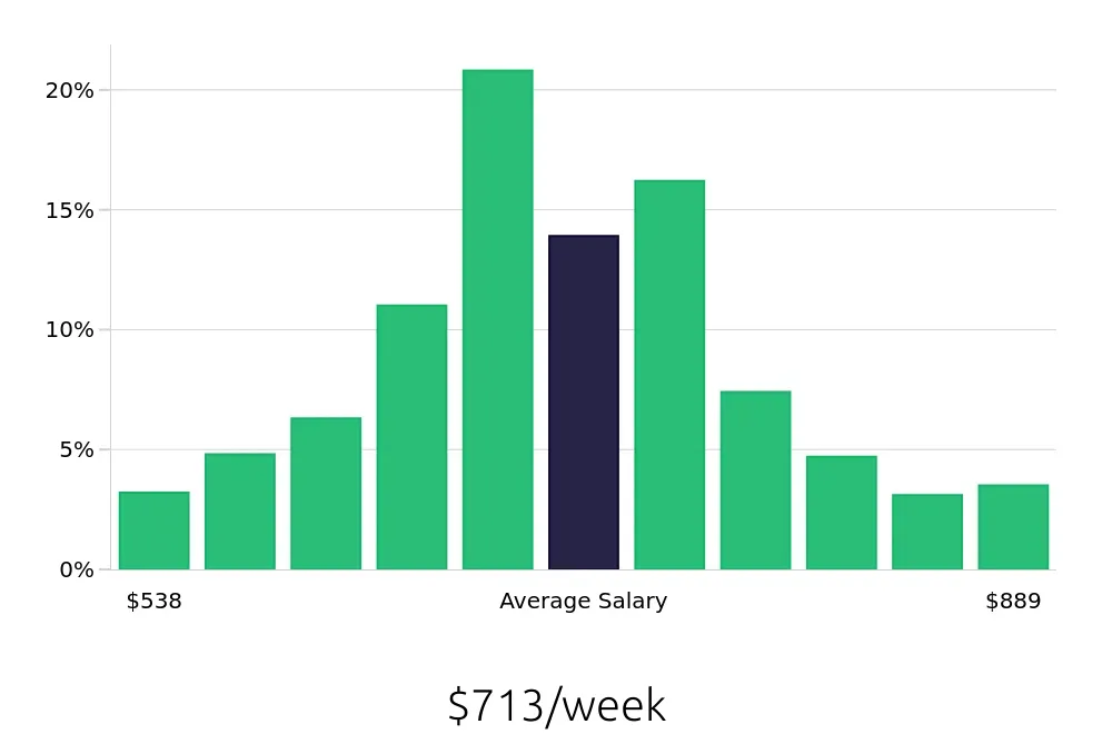 Graph depicting the weekly salary distribution for Medical Assistant jobs in Wilmington, NC, showing an average salary of $713 with varying distribution percentages across salary ranges.
