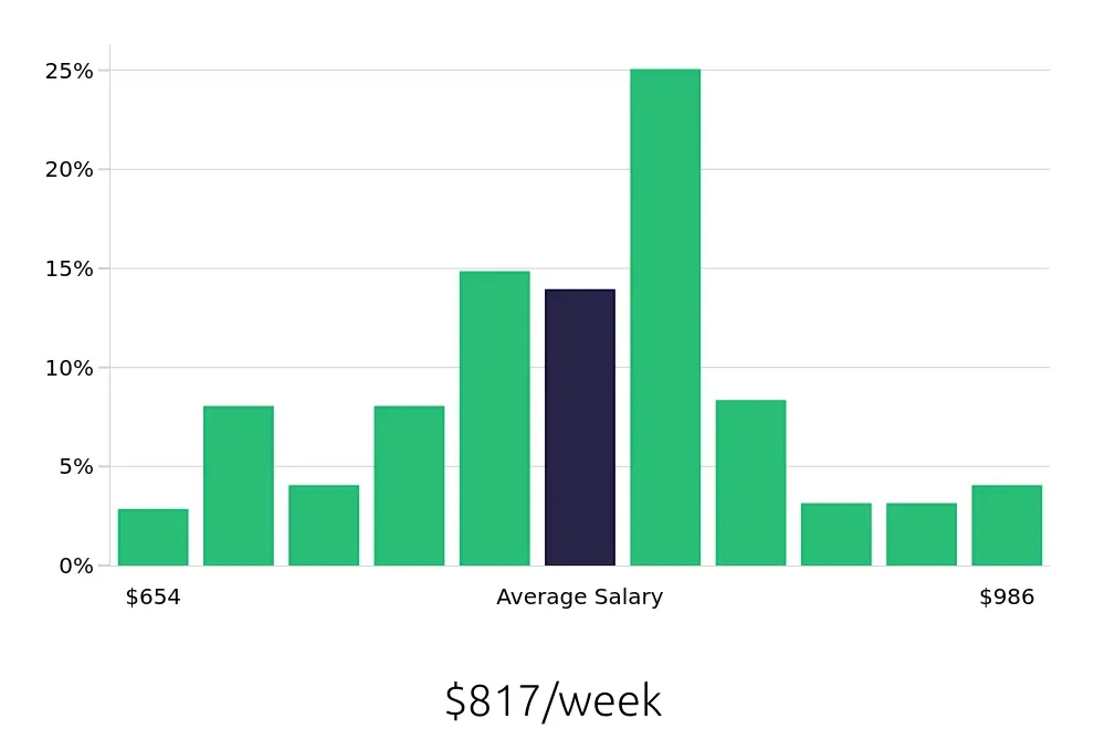 Graph depicting the weekly salary distribution for Medical Assistant jobs in Yonkers, NY, showing an average salary of $817 with varying distribution percentages across salary ranges.