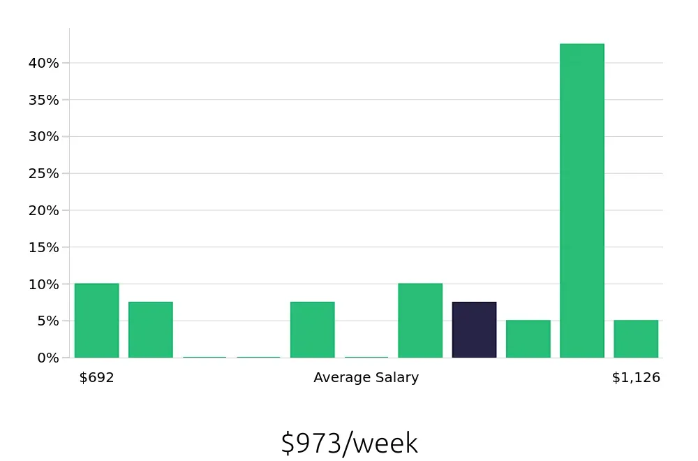 Graph depicting the weekly salary distribution for Medical Assistant jobs in Yorba Linda, CA, showing an average salary of $973 with varying distribution percentages across salary ranges.