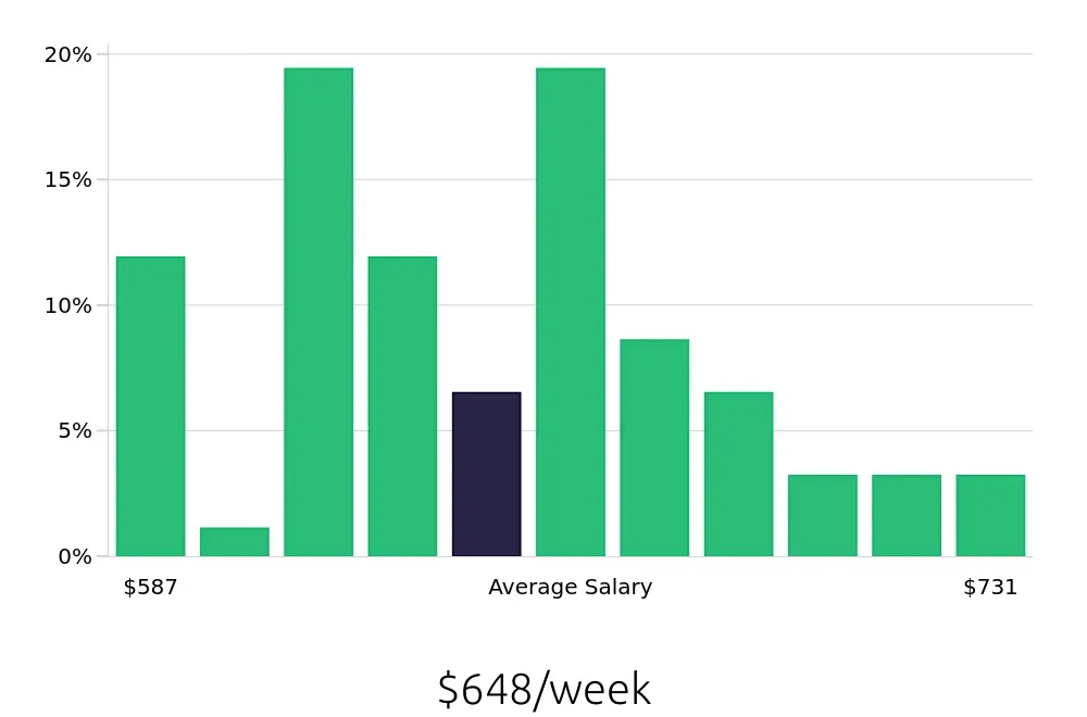 Graph depicting the weekly salary distribution for Medical Receptionist jobs in Ann Arbor, MI, showing an average salary of $648 with varying distribution percentages across salary ranges.