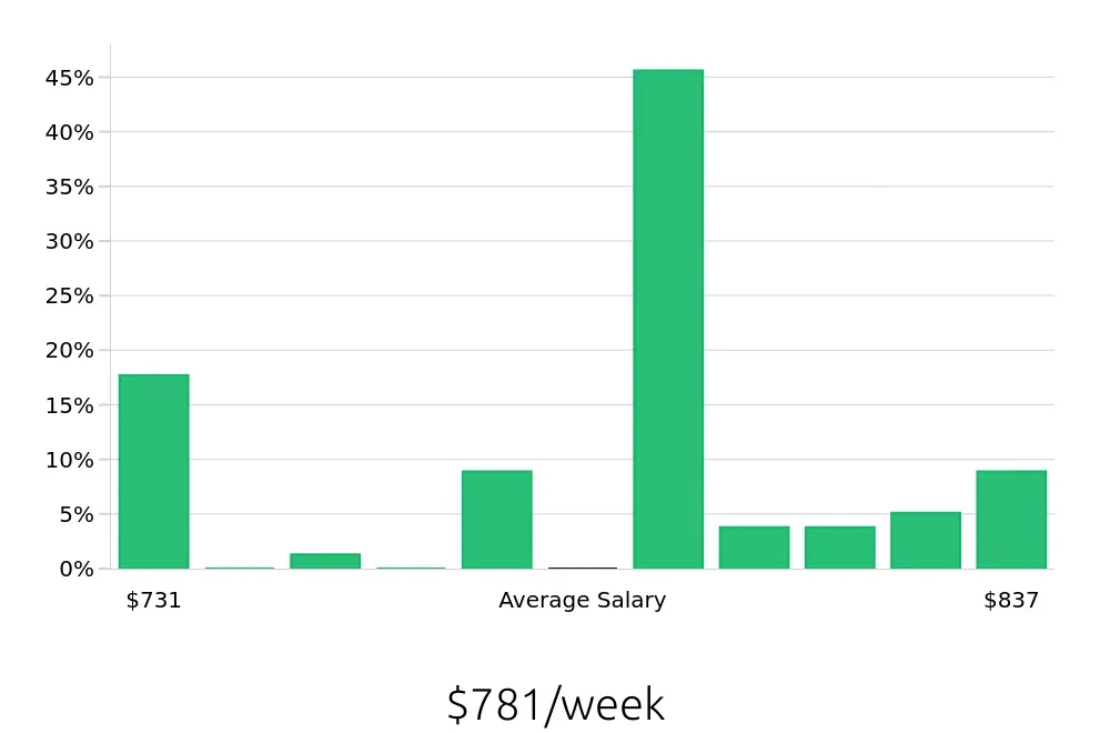 Graph depicting the weekly salary distribution for Medical Receptionist jobs in Beverly, MA, showing an average salary of $781 with varying distribution percentages across salary ranges.