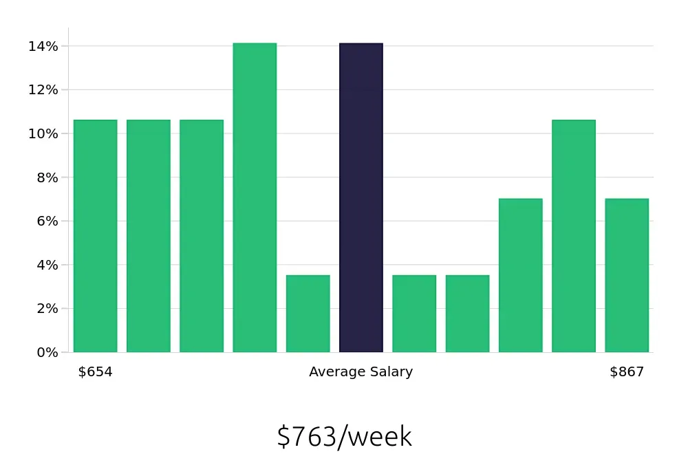 Graph depicting the weekly salary distribution for Medical Receptionist jobs in Bloomington, MN, showing an average salary of $763 with varying distribution percentages across salary ranges.