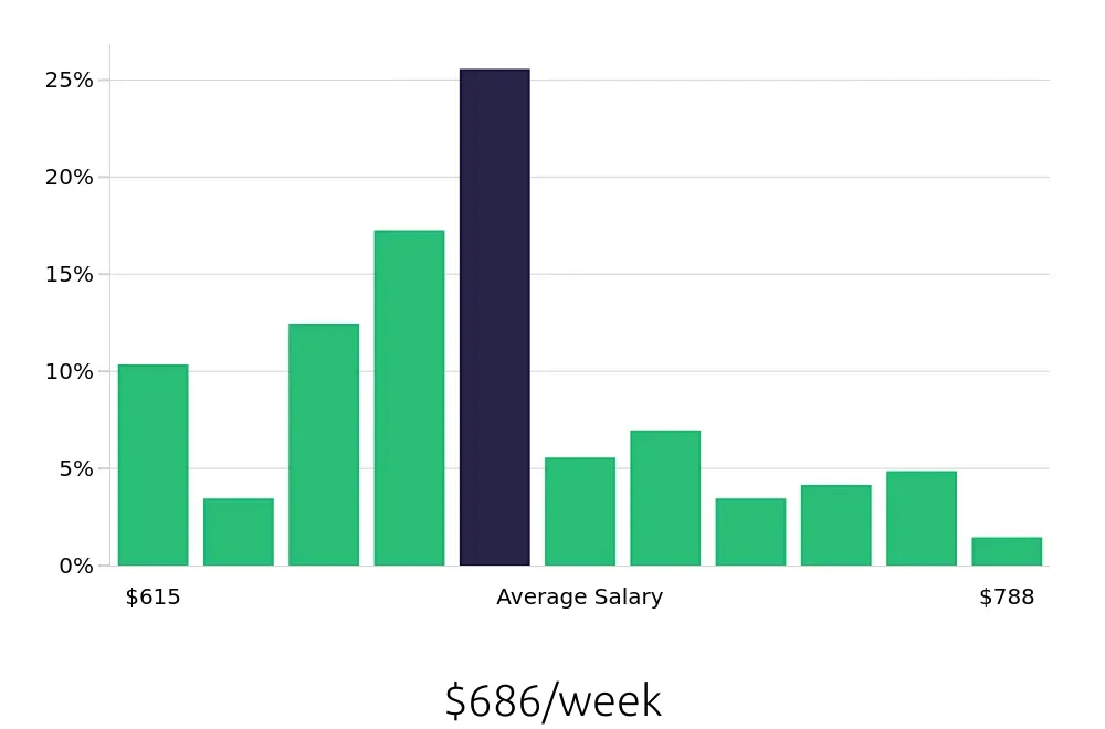 Graph depicting the weekly salary distribution for Medical Receptionist jobs in Boise, ID, showing an average salary of $686 with varying distribution percentages across salary ranges.