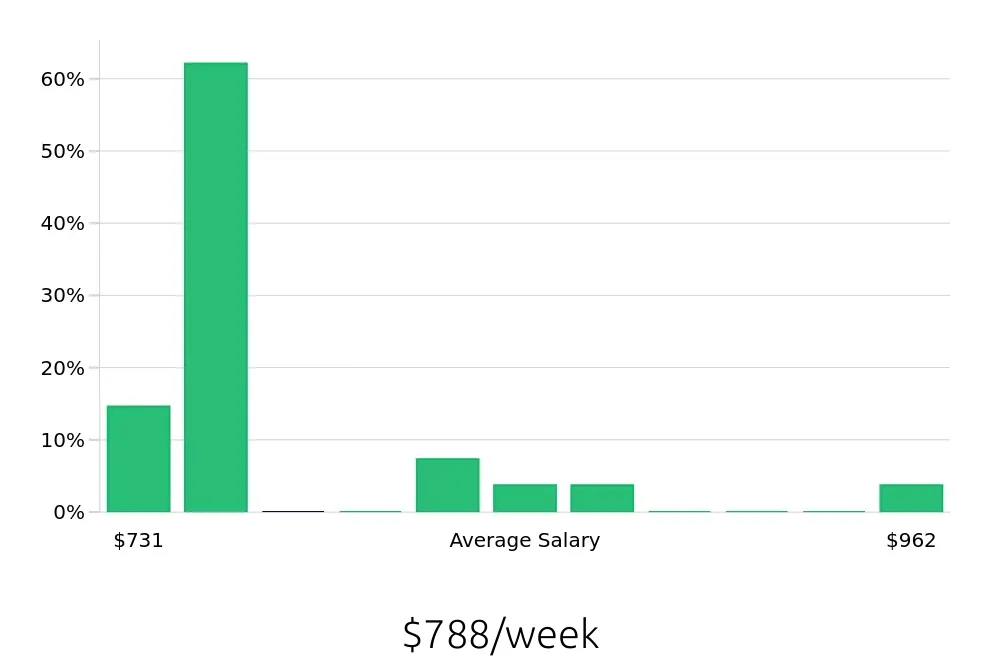 Graph depicting the weekly salary distribution for Medical Receptionist jobs in Burien, WA, showing an average salary of $788 with varying distribution percentages across salary ranges.