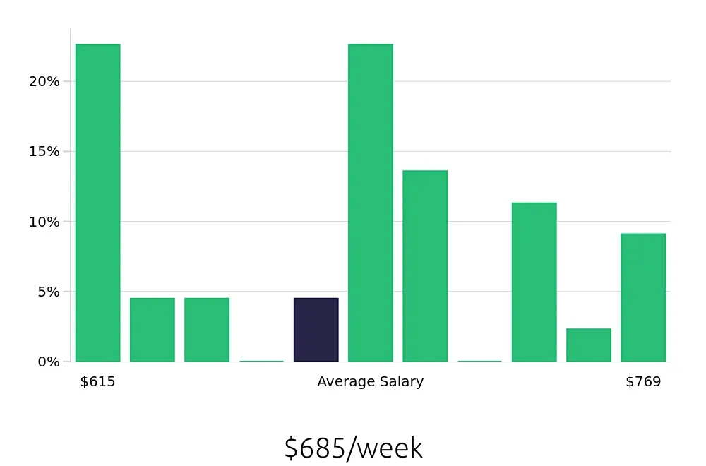 Graph depicting the weekly salary distribution for Medical Receptionist jobs in Charlottesville, VA, showing an average salary of $685 with varying distribution percentages across salary ranges.