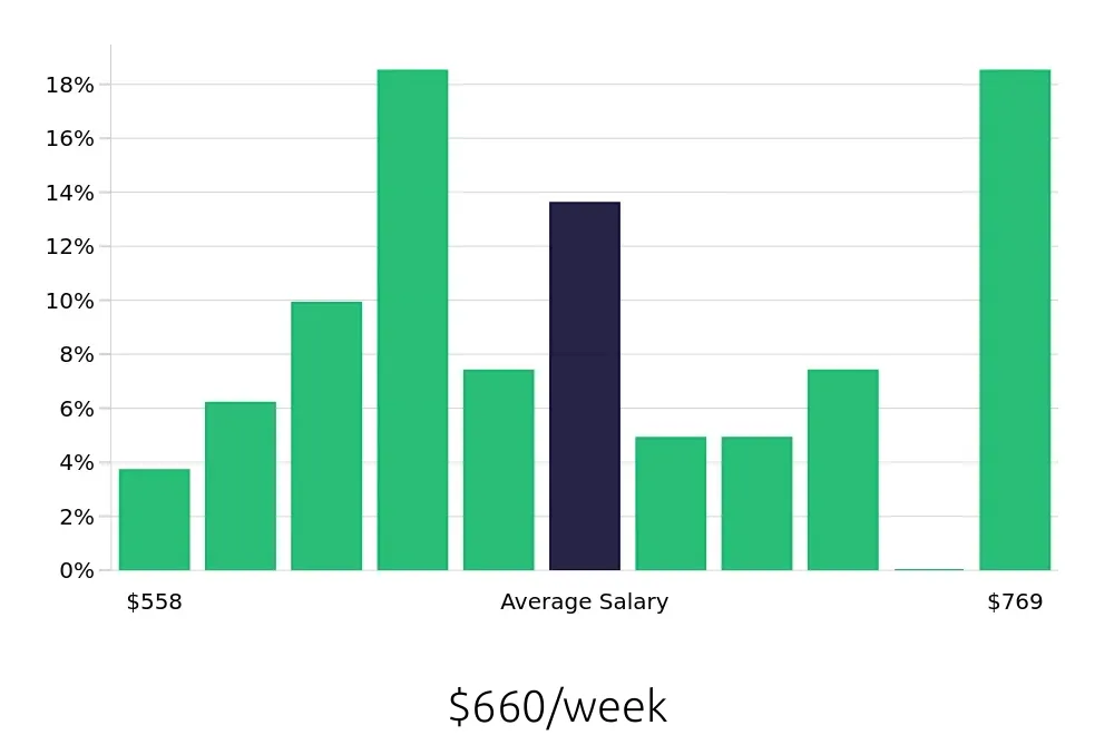 Graph depicting the weekly salary distribution for Medical Receptionist jobs in Cleveland, OH, showing an average salary of $660 with varying distribution percentages across salary ranges.