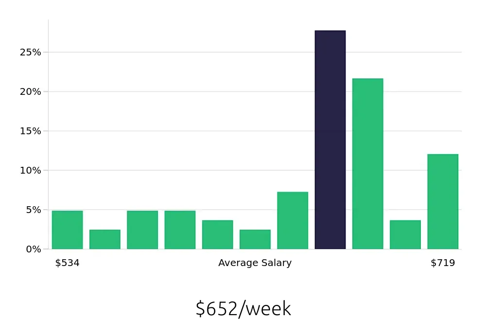 Graph depicting the weekly salary distribution for Medical Receptionist jobs in Detroit, MI, showing an average salary of $652 with varying distribution percentages across salary ranges.