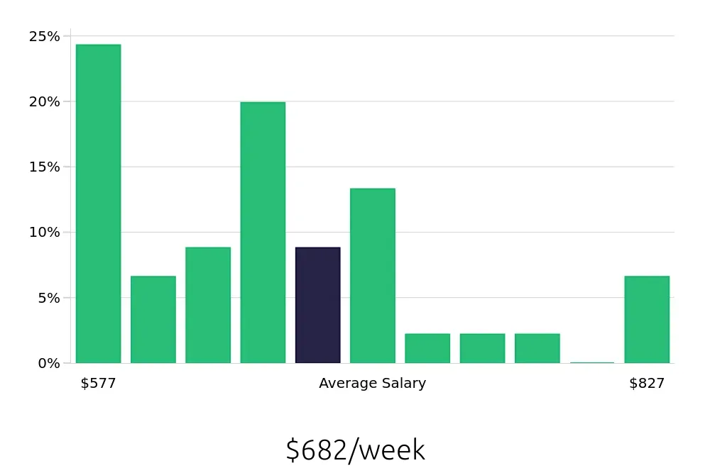 Graph depicting the weekly salary distribution for Medical Receptionist jobs in Hagerstown, MD, showing an average salary of $682 with varying distribution percentages across salary ranges.