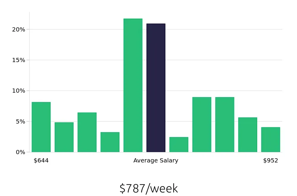 Graph depicting the weekly salary distribution for Medical Receptionist jobs in Irvine, CA, showing an average salary of $787 with varying distribution percentages across salary ranges.