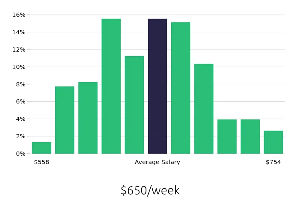 Graph depicting the weekly salary distribution for Medical Receptionist jobs in Jacksonville, FL, showing an average salary of $650 with varying distribution percentages across salary ranges.