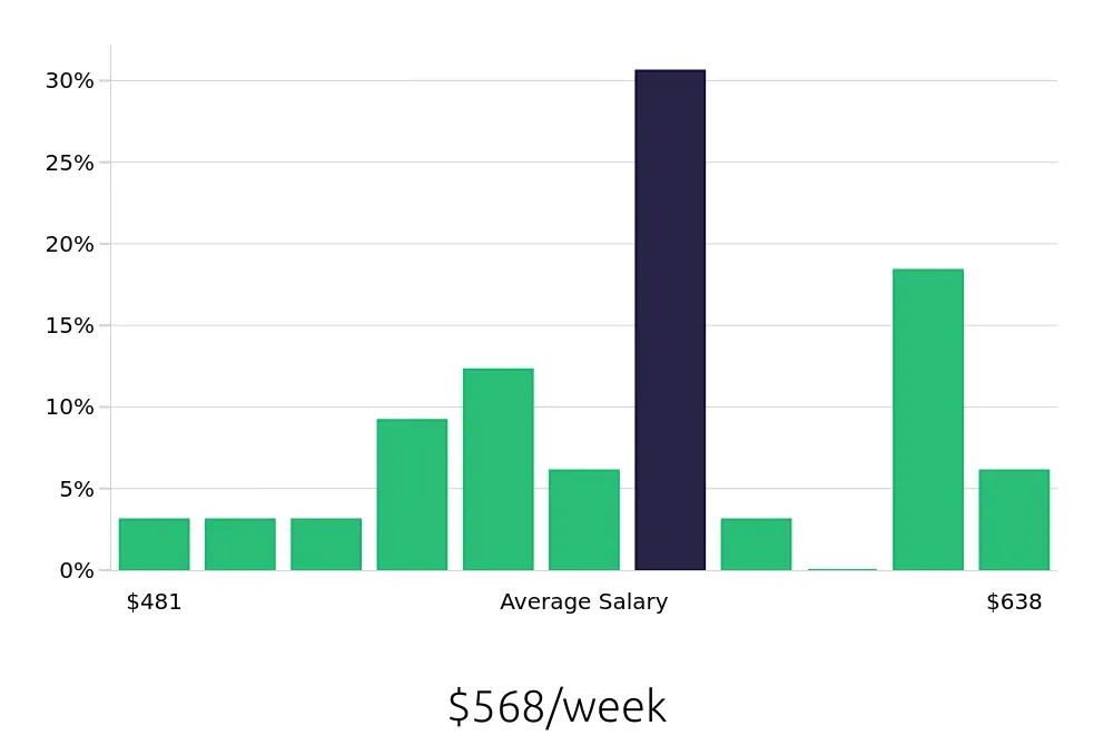 Graph depicting the weekly salary distribution for Medical Receptionist jobs in Johnson City, TN, showing an average salary of $568 with varying distribution percentages across salary ranges.