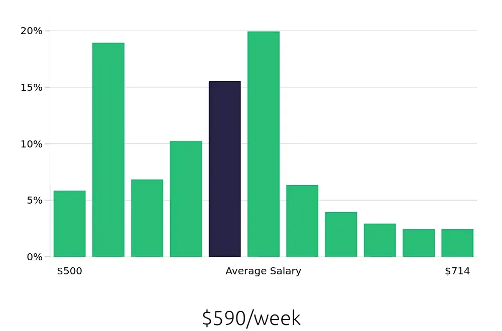 Graph depicting the weekly salary distribution for Medical Receptionist jobs in Knoxville, TN, showing an average salary of $590 with varying distribution percentages across salary ranges.