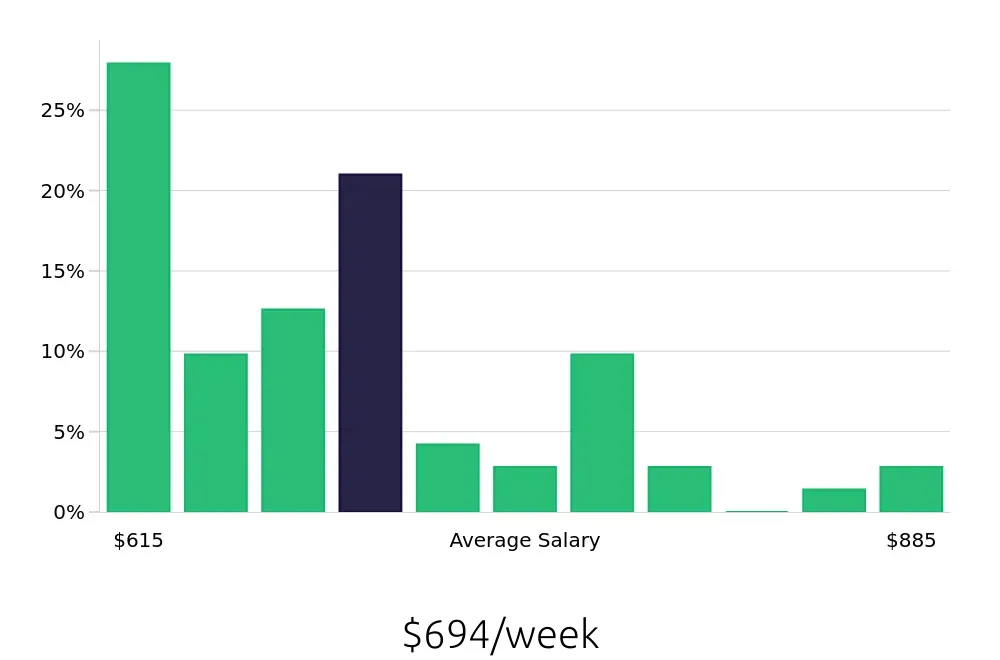 Graph depicting the weekly salary distribution for Medical Receptionist jobs in Medford, OR, showing an average salary of $694 with varying distribution percentages across salary ranges.