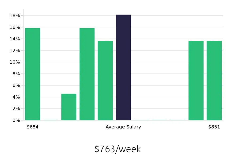 Graph depicting the weekly salary distribution for Medical Receptionist jobs in New London, CT, showing an average salary of $763 with varying distribution percentages across salary ranges.