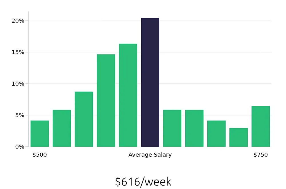 Graph depicting the weekly salary distribution for Medical Receptionist jobs in Oklahoma City, OK, showing an average salary of $616 with varying distribution percentages across salary ranges.