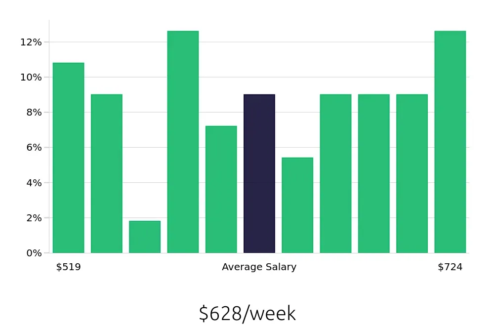 Graph depicting the weekly salary distribution for Medical Receptionist jobs in Ormond Beach, FL, showing an average salary of $628 with varying distribution percentages across salary ranges.