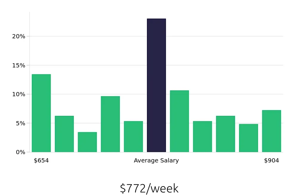 Graph depicting the weekly salary distribution for Medical Receptionist jobs in San Diego, CA, showing an average salary of $772 with varying distribution percentages across salary ranges.