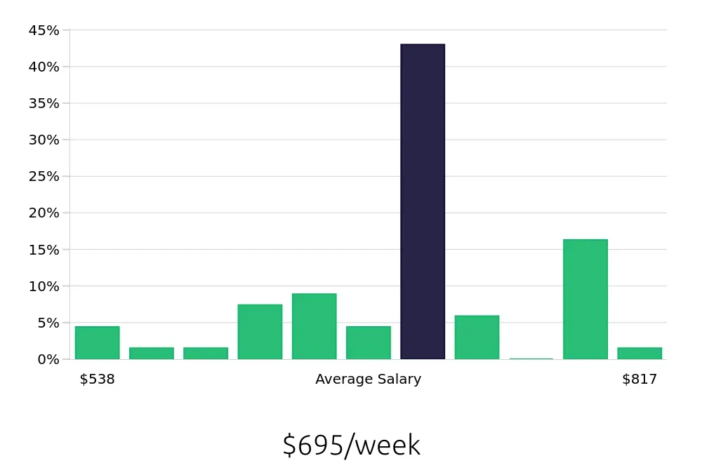 Graph depicting the weekly salary distribution for Medical Receptionist jobs in Schaumburg, IL, showing an average salary of $695 with varying distribution percentages across salary ranges.