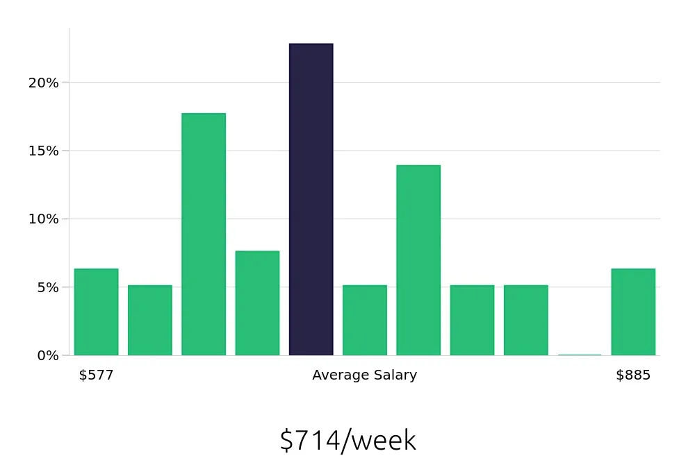 Graph depicting the weekly salary distribution for Medical Receptionist jobs in Silver Spring, MD, showing an average salary of $714 with varying distribution percentages across salary ranges.