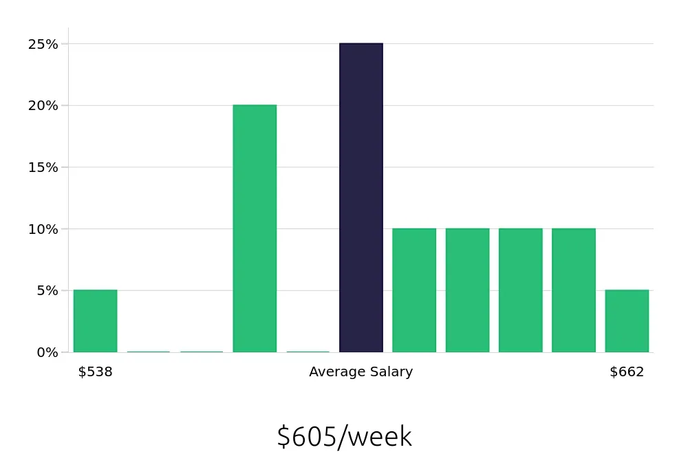 Graph depicting the weekly salary distribution for Medical Receptionist jobs in Southaven, MS, showing an average salary of $605 with varying distribution percentages across salary ranges.