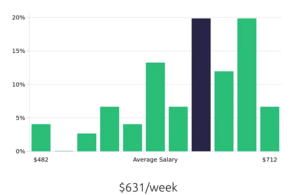 Graph depicting the weekly salary distribution for Medical Receptionist jobs in Toledo, OH, showing an average salary of $631 with varying distribution percentages across salary ranges.