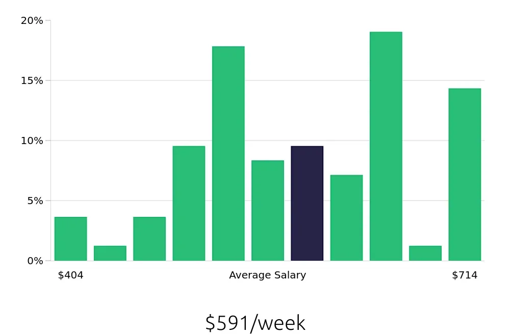 Graph depicting the weekly salary distribution for Medical Receptionist jobs in Tuscaloosa, AL, showing an average salary of $591 with varying distribution percentages across salary ranges.