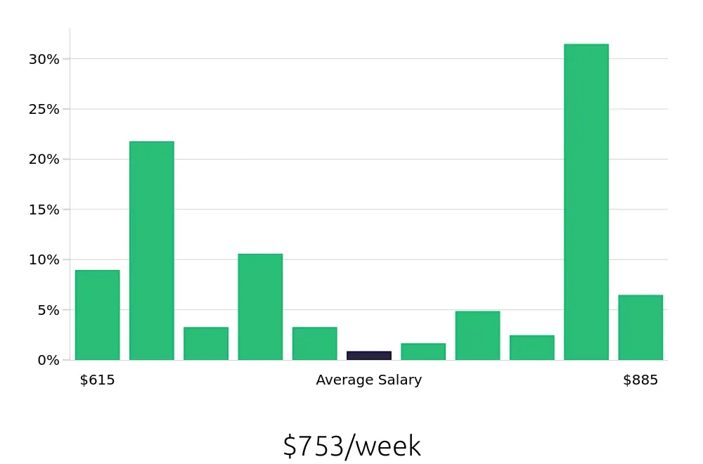 Graph depicting the weekly salary distribution for Medical Receptionist jobs in Venice, FL, showing an average salary of $753 with varying distribution percentages across salary ranges.