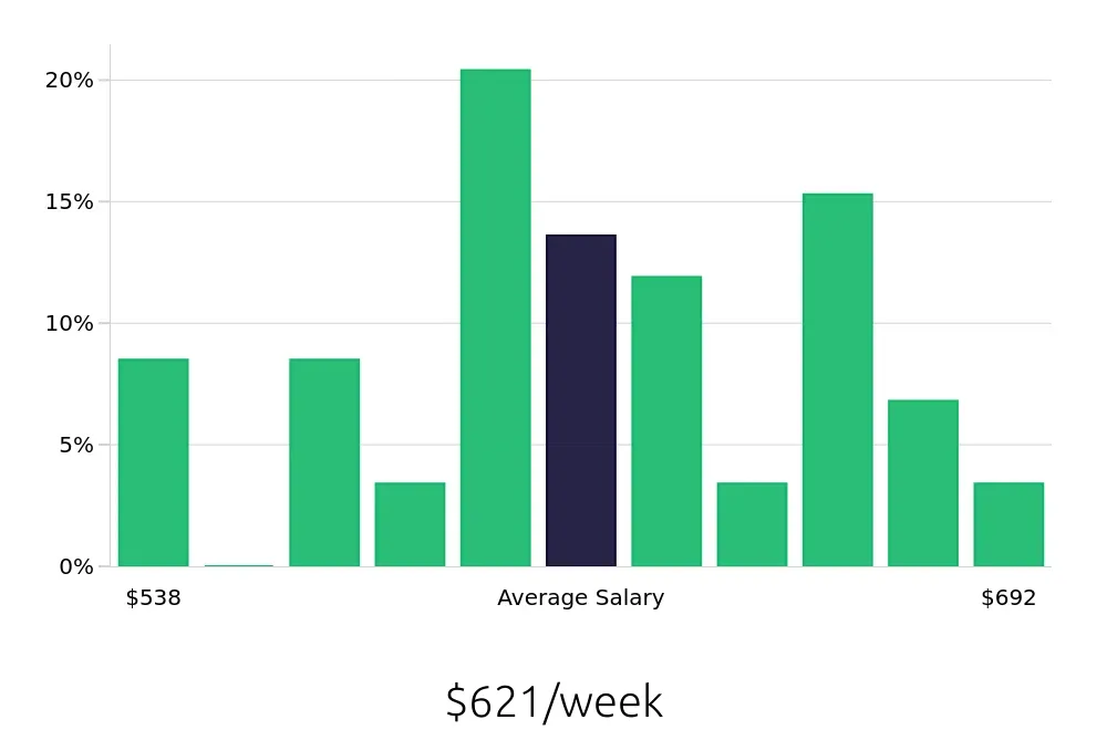 Graph depicting the weekly salary distribution for Medical Receptionist jobs in Winchester, VA, showing an average salary of $621 with varying distribution percentages across salary ranges.