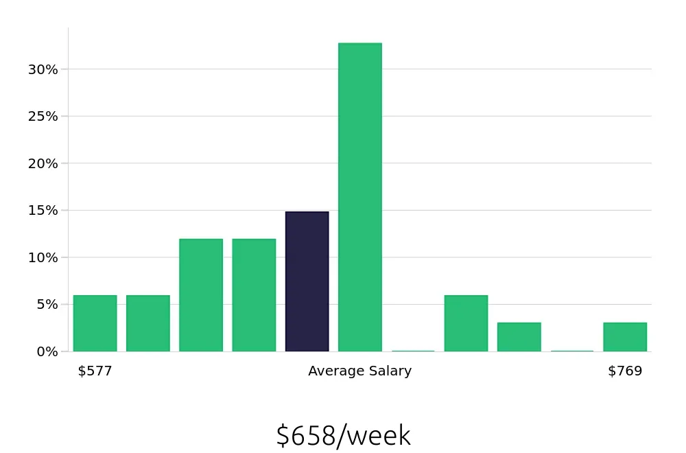 Graph depicting the weekly salary distribution for Medical Receptionist jobs in Woodstock, GA, showing an average salary of $658 with varying distribution percentages across salary ranges.
