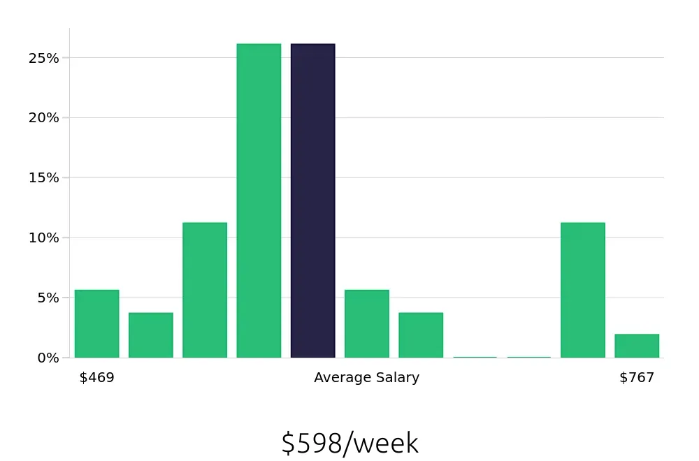 Graph depicting the weekly salary distribution for Member Services Representative jobs in Madison, WI, showing an average salary of $598 with varying distribution percentages across salary ranges.