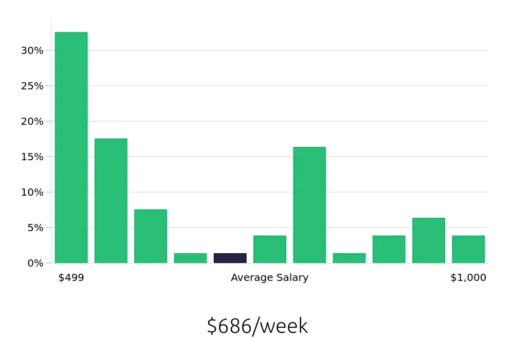 Graph depicting the weekly salary distribution for Member Services Representative jobs in Phoenix, AZ, showing an average salary of $686 with varying distribution percentages across salary ranges.