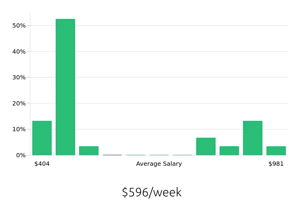 Graph depicting the weekly salary distribution for Member Services Representative jobs in Reno, NV, showing an average salary of $596 with varying distribution percentages across salary ranges.