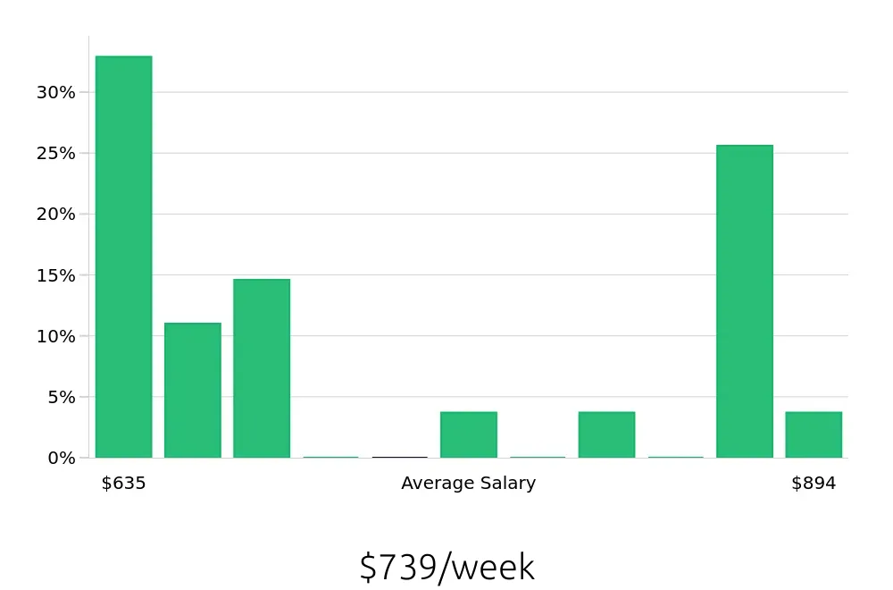 Graph depicting the weekly salary distribution for Merchandiser jobs in Antioch, CA, showing an average salary of $739 with varying distribution percentages across salary ranges.