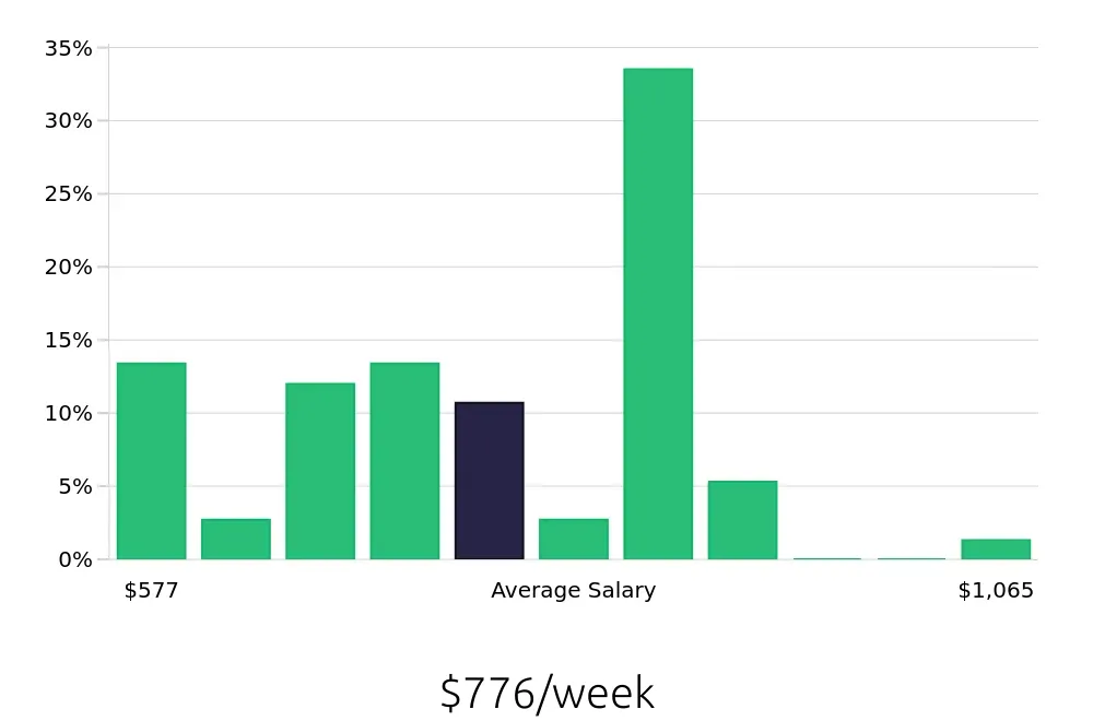 Graph depicting the weekly salary distribution for Merchandiser jobs in Boulder, CO, showing an average salary of $776 with varying distribution percentages across salary ranges.