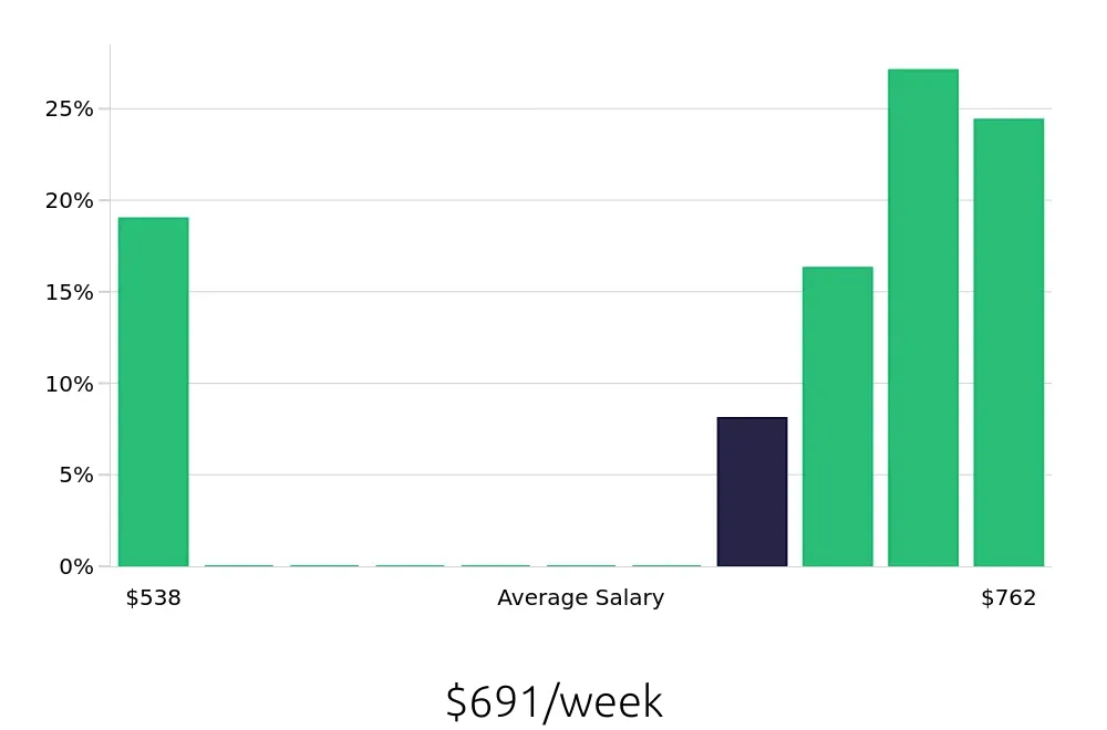 Graph depicting the weekly salary distribution for Merchandiser jobs in Bountiful, UT, showing an average salary of $691 with varying distribution percentages across salary ranges.