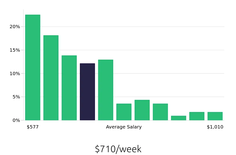 Graph depicting the weekly salary distribution for Merchandiser jobs in Buffalo, NY, showing an average salary of $710 with varying distribution percentages across salary ranges.