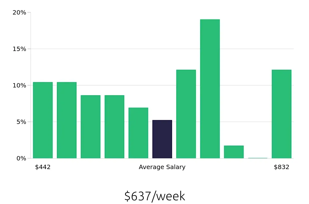 Graph depicting the weekly salary distribution for Merchandiser jobs in Chillicothe, OH, showing an average salary of $637 with varying distribution percentages across salary ranges.