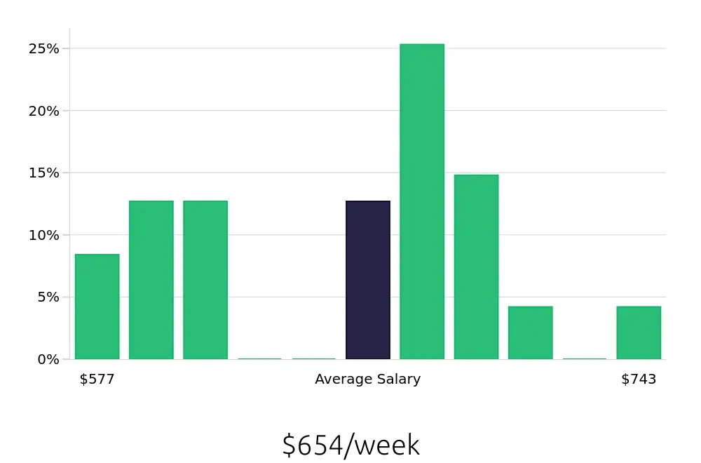 Graph depicting the weekly salary distribution for Merchandiser jobs in College Station, TX, showing an average salary of $654 with varying distribution percentages across salary ranges.