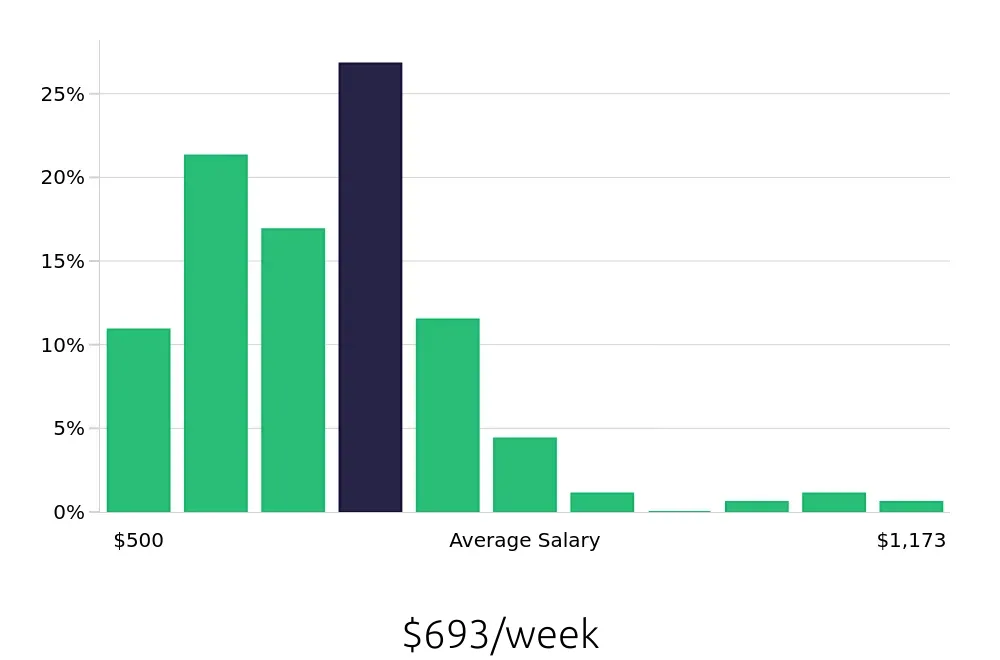 Graph depicting the weekly salary distribution for Merchandiser jobs in Des Moines, IA, showing an average salary of $693 with varying distribution percentages across salary ranges.