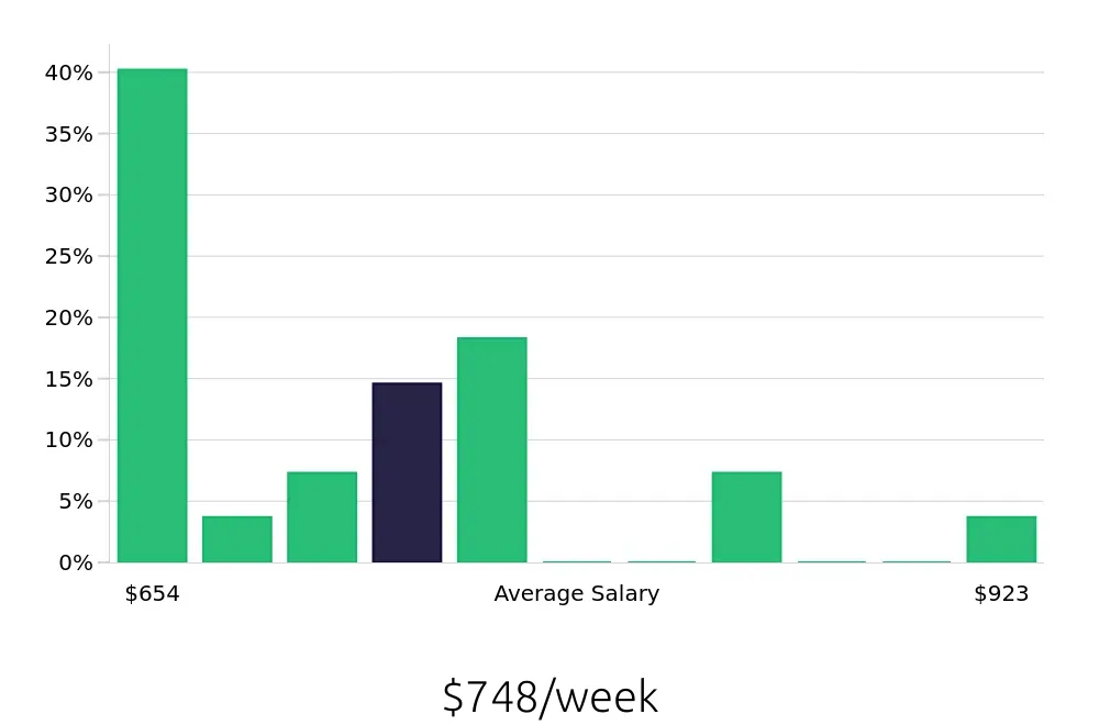Graph depicting the weekly salary distribution for Merchandiser jobs in Framingham, MA, showing an average salary of $748 with varying distribution percentages across salary ranges.