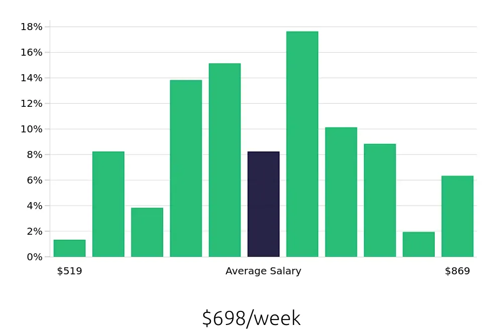 Graph depicting the weekly salary distribution for Merchandiser jobs in Green Bay, WI, showing an average salary of $698 with varying distribution percentages across salary ranges.