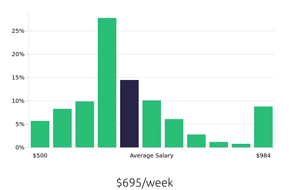 Graph depicting the weekly salary distribution for Merchandiser jobs in Houston, TX, showing an average salary of $695 with varying distribution percentages across salary ranges.