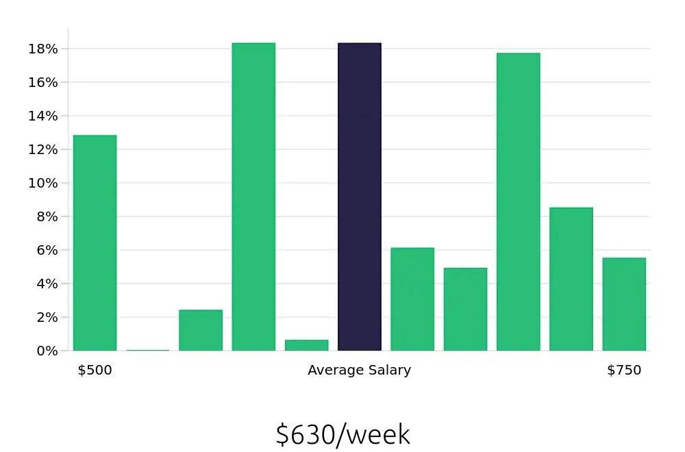 Graph depicting the weekly salary distribution for Merchandiser jobs in Lansing, MI, showing an average salary of $630 with varying distribution percentages across salary ranges.