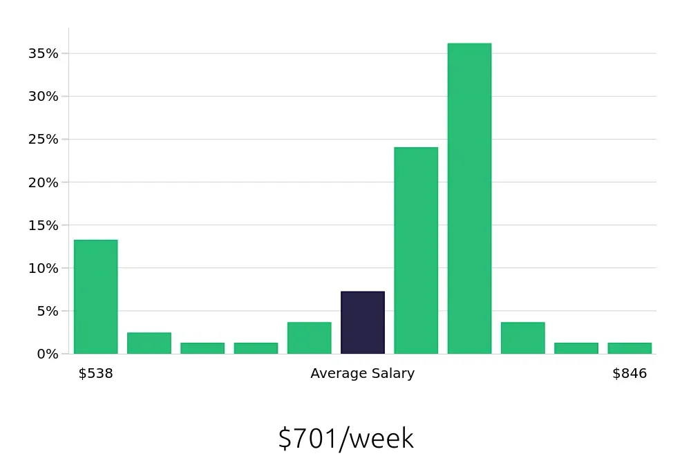 Graph depicting the weekly salary distribution for Merchandiser jobs in Layton, UT, showing an average salary of $701 with varying distribution percentages across salary ranges.