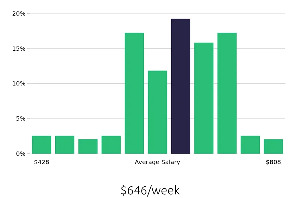 Graph depicting the weekly salary distribution for Merchandiser jobs in Lexington, KY, showing an average salary of $646 with varying distribution percentages across salary ranges.