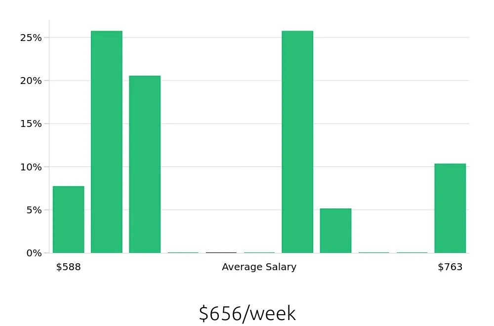 Graph depicting the weekly salary distribution for Merchandiser jobs in Oneonta, NY, showing an average salary of $656 with varying distribution percentages across salary ranges.
