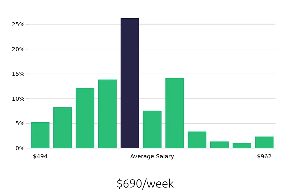 Graph depicting the weekly salary distribution for Merchandiser jobs in Philadelphia, PA, showing an average salary of $690 with varying distribution percentages across salary ranges.